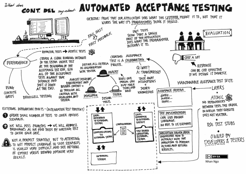 Automated Acceptance Test